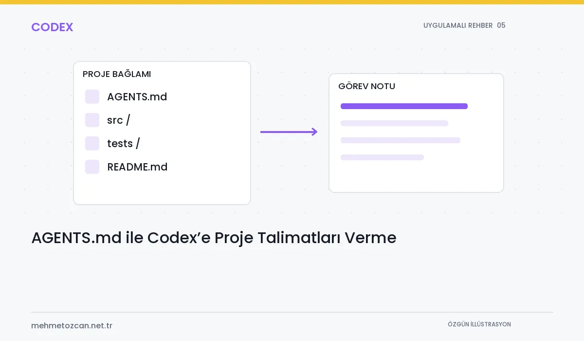 AGENTS.md ile Codex’e Proje Talimatları Verme konusunu gösteren özgün şematik Codex kapak illüstrasyonu