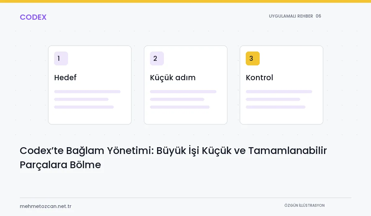 Codex’te Bağlam Yönetimi: Büyük İşi Küçük ve Tamamlanabilir Parçalara Bölme konusunu gösteren özgün şematik Codex kapak illüstrasyonu