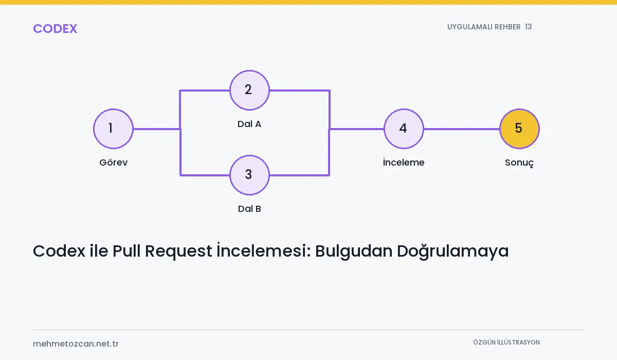 Codex ile Pull Request İncelemesi: Bulgudan Doğrulamaya konusunu gösteren özgün şematik Codex kapak illüstrasyonu
