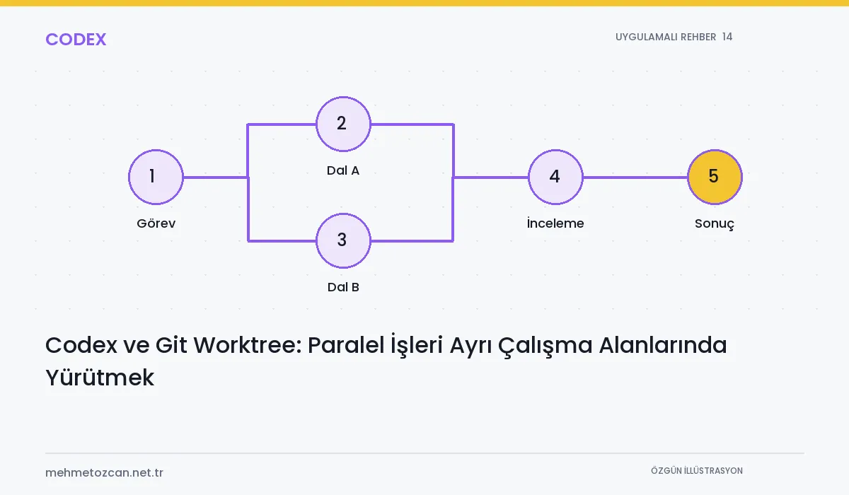 Codex ve Git Worktree: Paralel İşleri Ayrı Çalışma Alanlarında Yürütmek konusunu gösteren özgün şematik Codex kapak illüstrasyonu