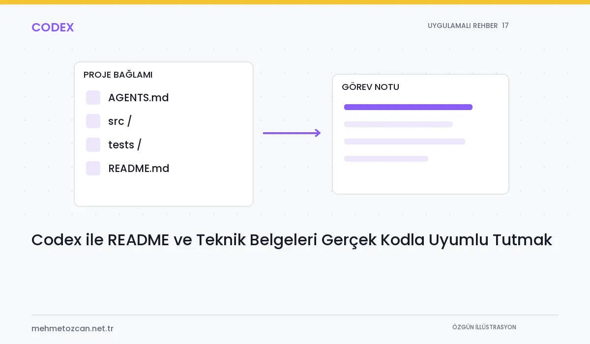 Codex ile README ve Teknik Belgeleri Gerçek Kodla Uyumlu Tutmak konusunu gösteren özgün şematik Codex kapak illüstrasyonu