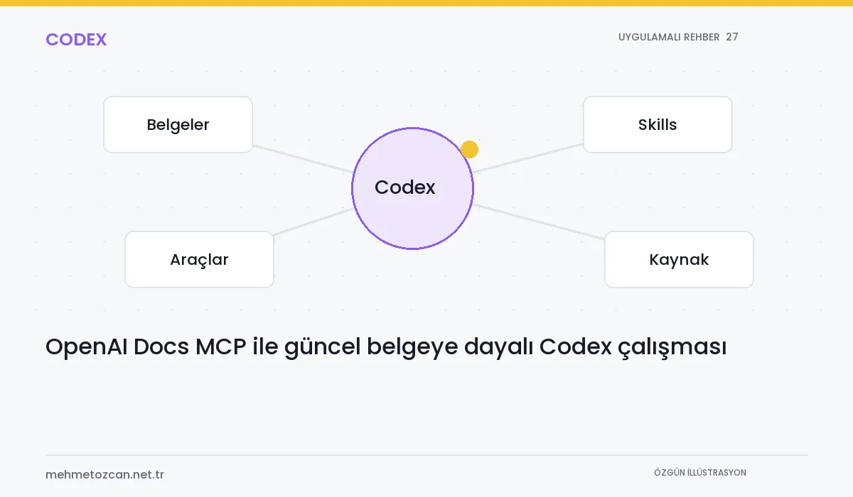 OpenAI Docs MCP ile güncel belgeye dayalı Codex çalışması konusunu gösteren özgün şematik Codex kapak illüstrasyonu