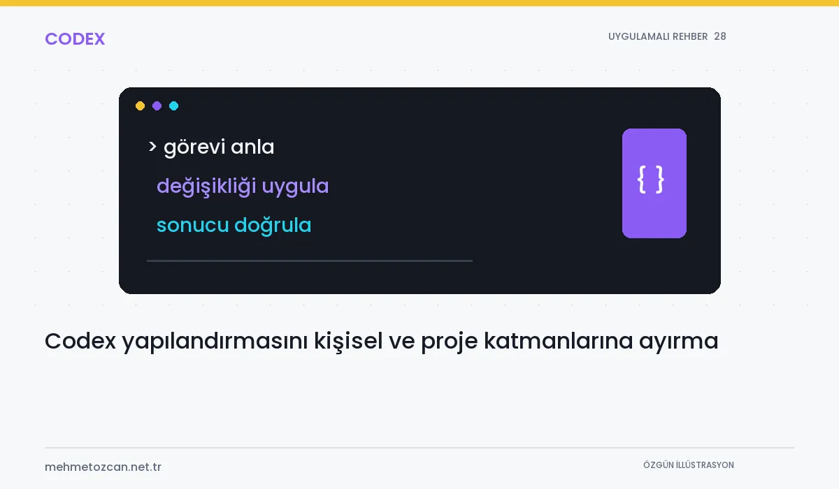 Codex yapılandırmasını kişisel ve proje katmanlarına ayırma konusunu gösteren özgün şematik Codex kapak illüstrasyonu