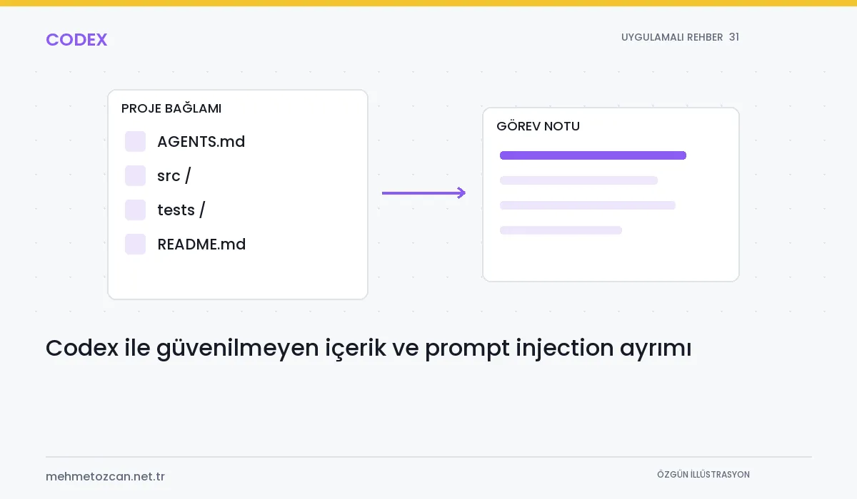 Codex ile güvenilmeyen içerik ve prompt injection ayrımı konusunu gösteren özgün şematik Codex kapak illüstrasyonu